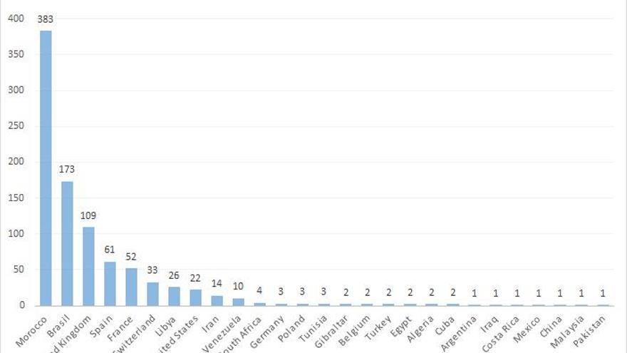 Han sido 31 países los infectados, con desigual suerte, como se puede ver en la gráfica