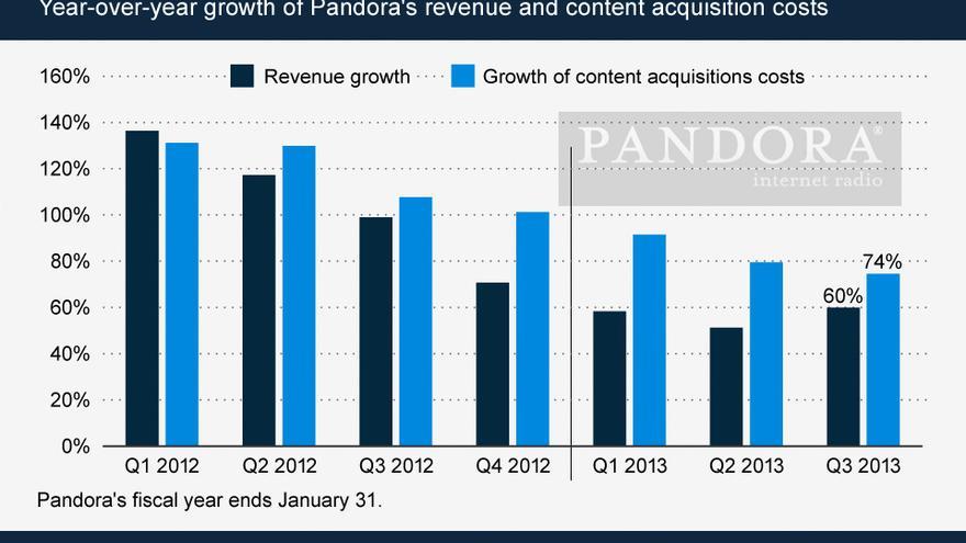 Las cuentas de Pandora