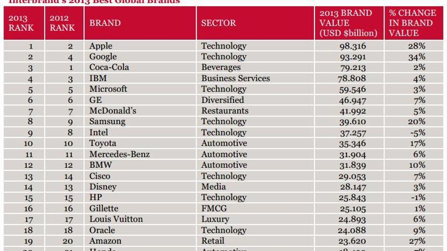 Las marcas más valiosas en 2013, según Interbrand