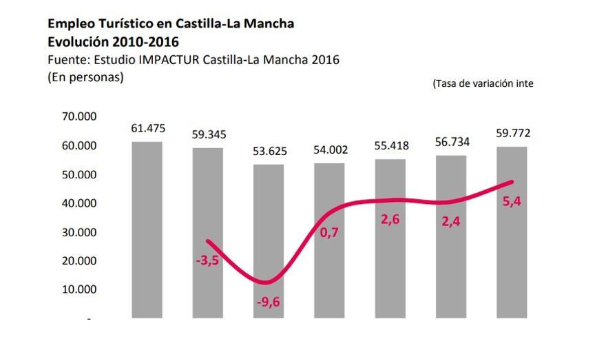 Evolución del empleo turístico en Castilla-La Mancha desde 2010