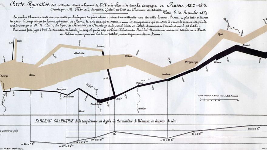 Carta figurativa de las sucesivas pérdidas de hombres de la armada francesa en la campaña de Rusia de Napoleón en 1812 de Charles Minard (1869)