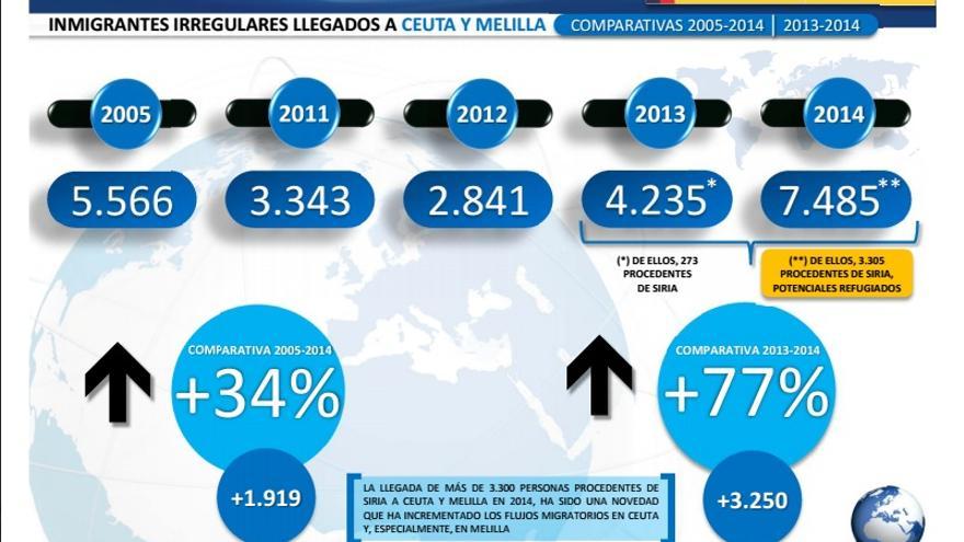 Infografía del balance del Gobierno sobre inmigración irregular acerca de las llegadas a Ceuta y Melilla en 2014.