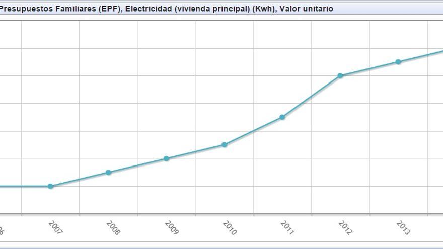 Evolución del precio de la luz para las primeras viviendas, según la última EPF del INE.