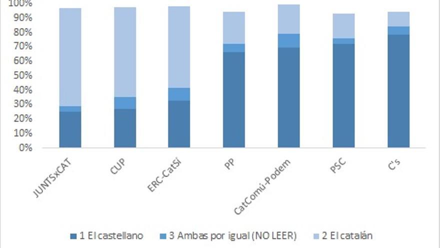 Elecciones al Parlamento de Cataluña 2017. Lengua materna en los electorados potenciales (voto y simpatía en la encuesta del CIS) (Penadés/Piedras de Papel)