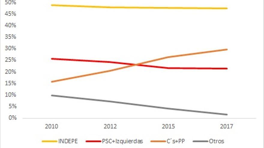 Polarización en las elecciones al Parlamento de Cataluña: El voto independentista se mantiene casi constante, crece el anti-nacionalismo (también centro derecha) y decrece el resto. (Penadés/Piedras de Papel)