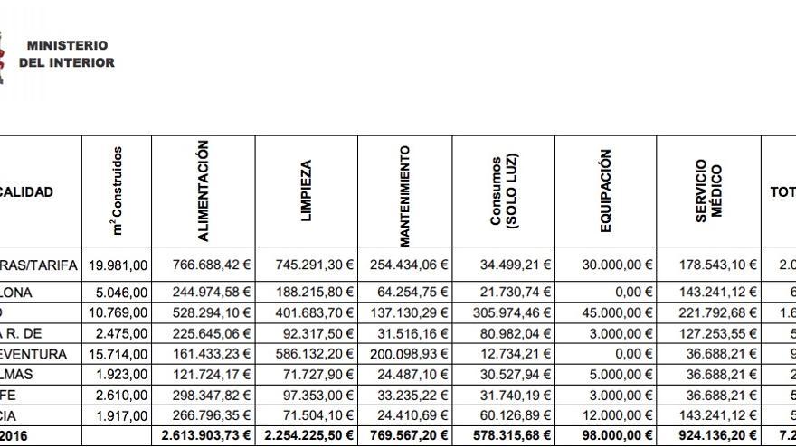 Datos del Ministerio del Interior sobre los gastos de los CIE en 2016, incluidos en la respuesta a la senadora de Nueva Canarias.