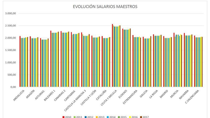 Evolución del salario de los maestros en España, por comunidad autónoma (2010-2017).