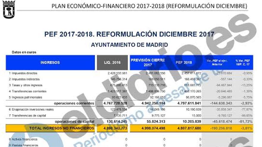 Plan Econmico-Financiero del Ayuntamiento de Madrid