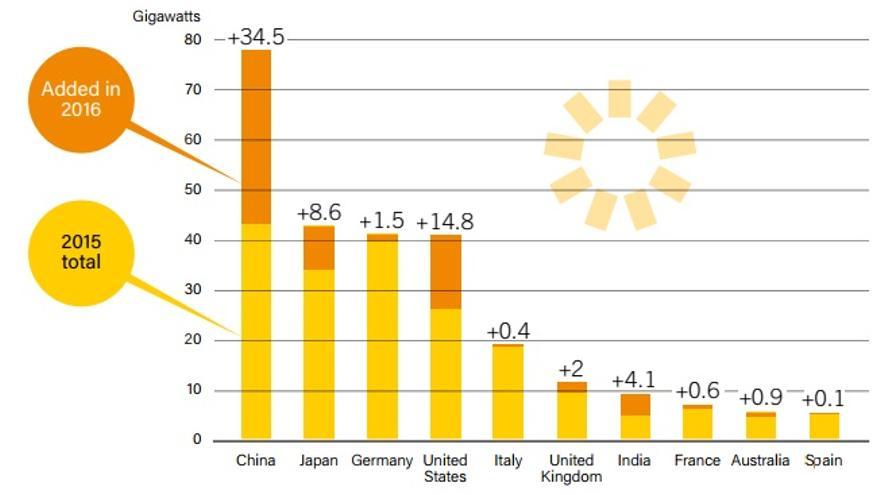 Los diez países con más potencia fotovoltaica instalada.