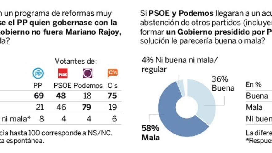 Preguntas de la encuesta de Metroscopia para El País.