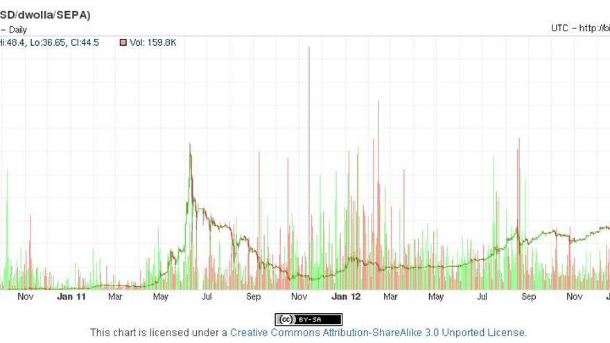 Bitcoin Dólar estadounidense Bitfinex (BTC USD) Conversor - wearebeachhouse.com